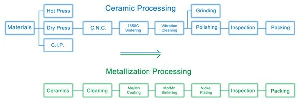 Manufacturing Process