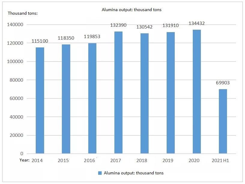 2014年至2021年上半年全球氧化铝产量统计图