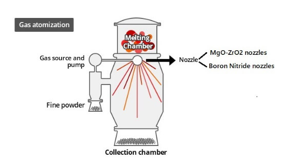 Gas atomization