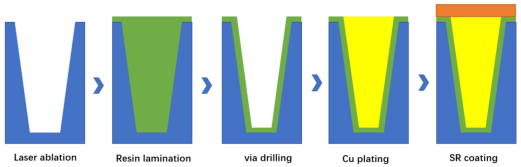 The TCV process flow chart
