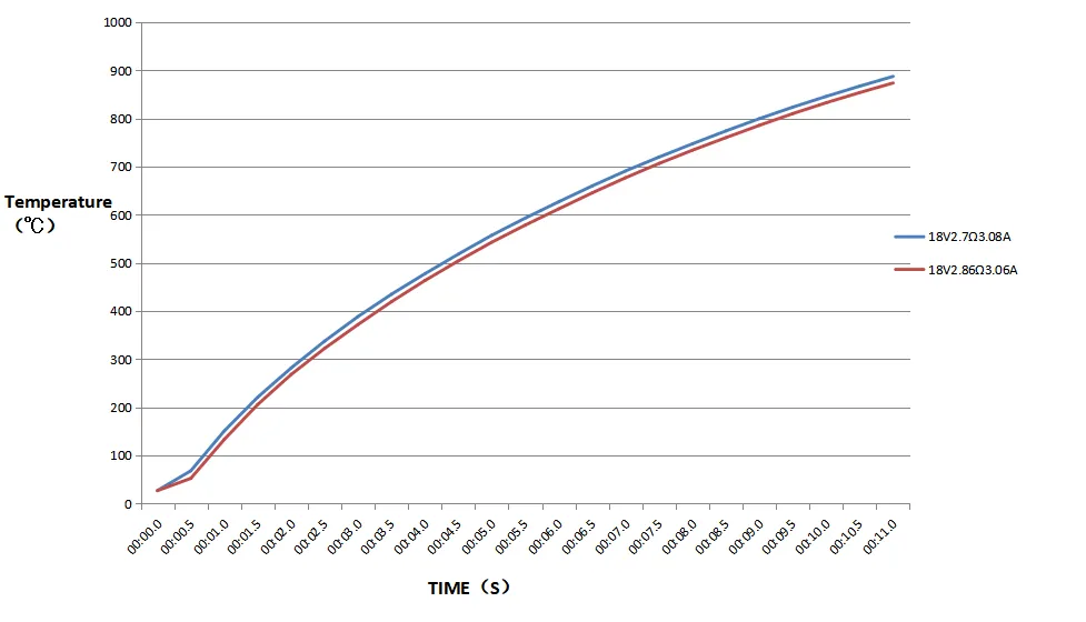 temperature curve for MCH heater