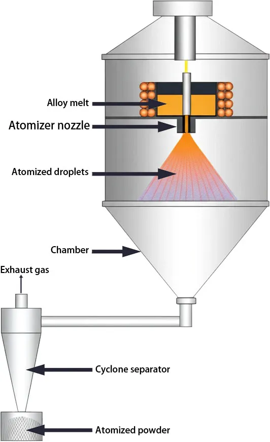 Gas Atomization Process of Spherical Powder Diagram