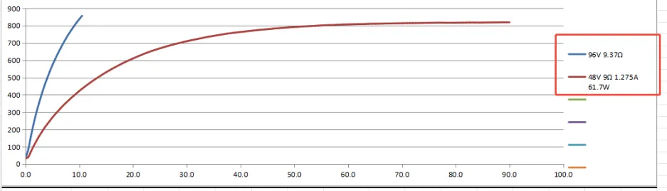 Temperature curve of MCH heater
