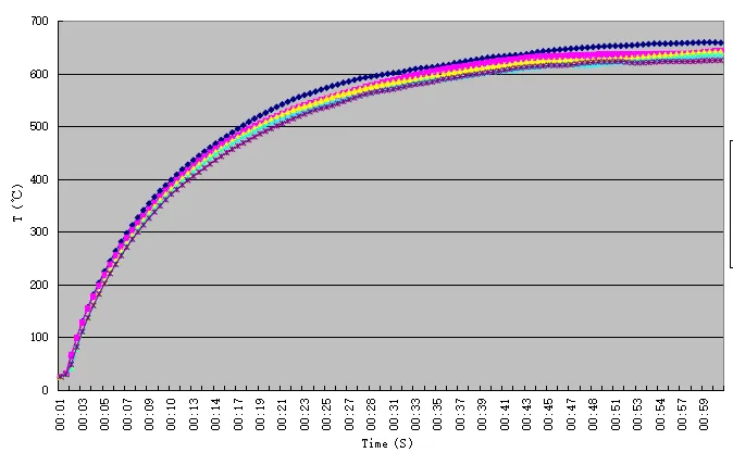 Sensor chip heater temperature curve