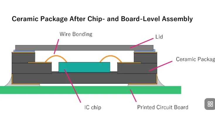 Ceramic Package After Chip and Board-Level Assembly Diagram
