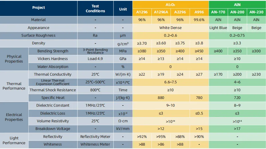 properties for ceramic substrates table