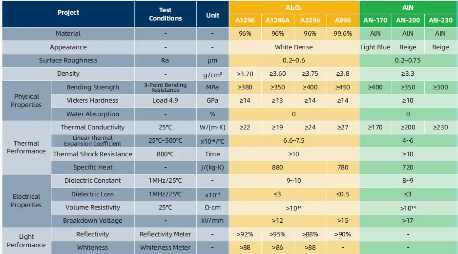 Comparison table of the properties of alumina and aluminum nitride materials
