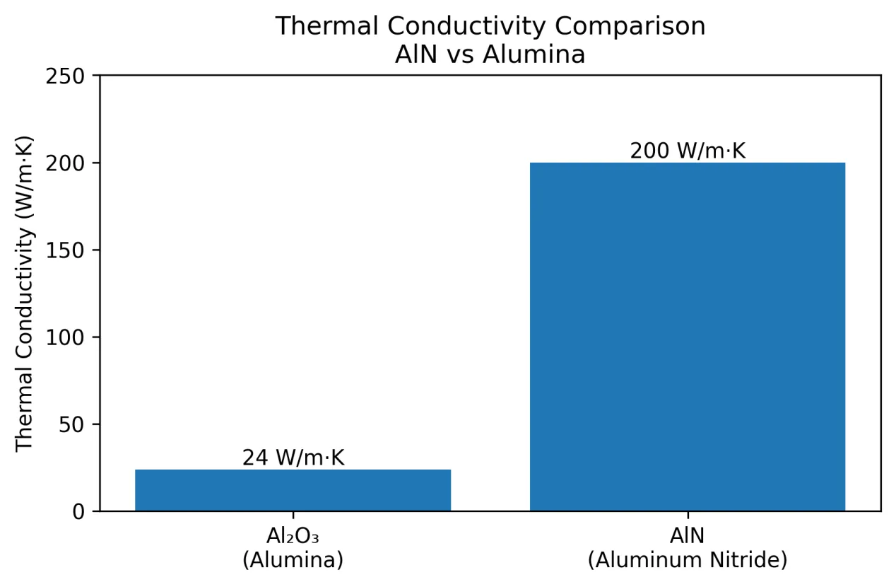 AlN_vs_Alumina_thermal_conductivity