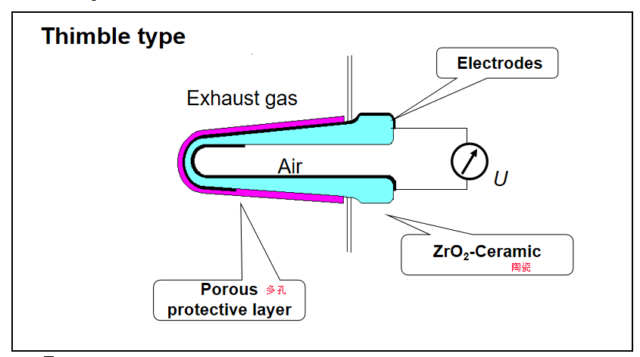 How To Detect The Abnormal Operation Of Zirconium Dioxide Oxygen Sensor?