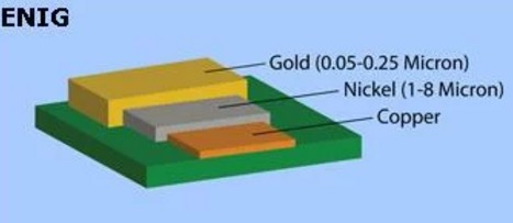 What is ENIG Plating