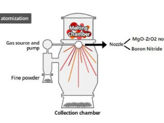Magnesium Stabilized Zirconia Gas Atomizing Nozzles