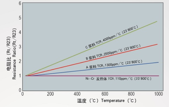 电阻比与温度
