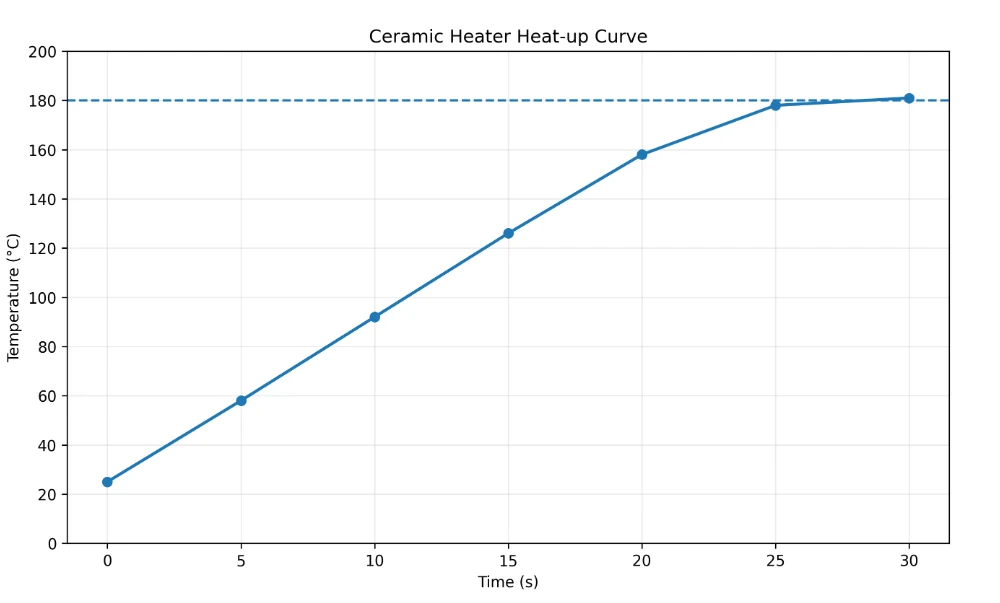 Ceramic Heater Heat-up Curve Diagram Ceramic Heater Heat-up Curve Diagram