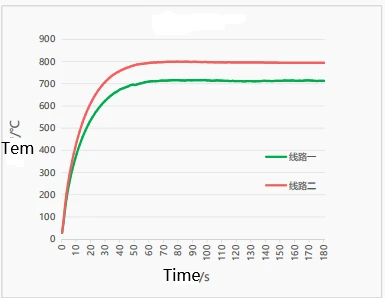 MCH Temperature curve