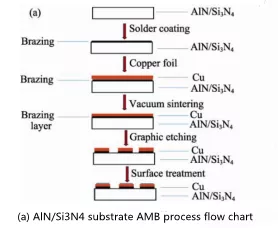 Active Metal Brazing (AMB)