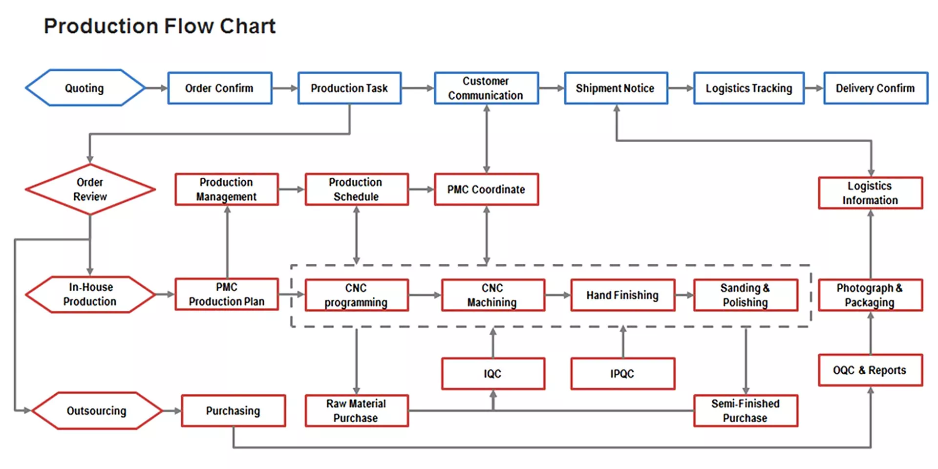 Production-Flow-Chart Production-Flow-Chart